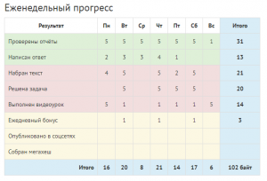 Отчёт от 1 за Дневник успеха / 2018-05-20 Отчёт за неделю
