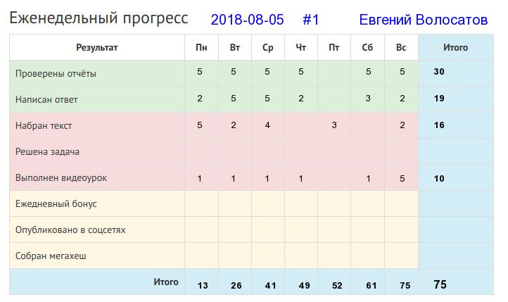 Отчёт от 1 за Дневник успеха / 2018-08-05 Отчёт за неделю