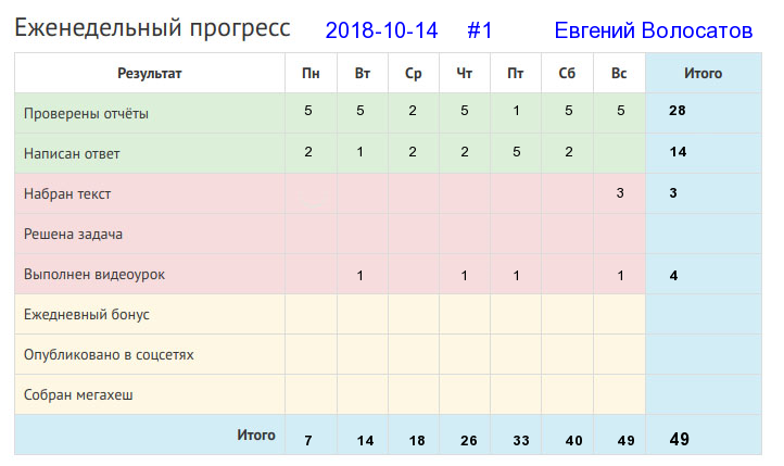 Отчёт от 1 за Дневник успеха / 2018-10-14 : Поспешишь – людей насмешишь.