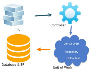 Отчёт от 10080 за Entity Framework / Введение в EF