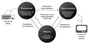 Отчёт от 10100 за MVC шаблон / MVC - Суть шаблона