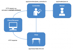 Отчёт от 10100 за MVC шаблон / MVC - PhoneBook - Model - Ресторанная аналогия