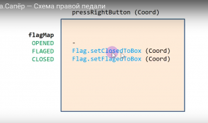 Отчёт от 10162 за Java Sweeper / Схема правой педали