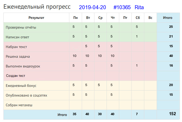 Отчёт от 10365 за Дневник успеха / 2019-04-21 : Сей хлеб — не спи: будешь жать — некогда будет дремать.