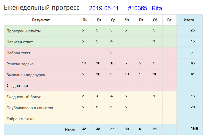 Отчёт от 10365 за Дневник успеха / 2019-05-12 : Птицу узнают в полете, а человека в работе.