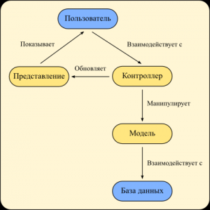 Отчёт от 10494 за MVC шаблон / MVC - Суть шаблона