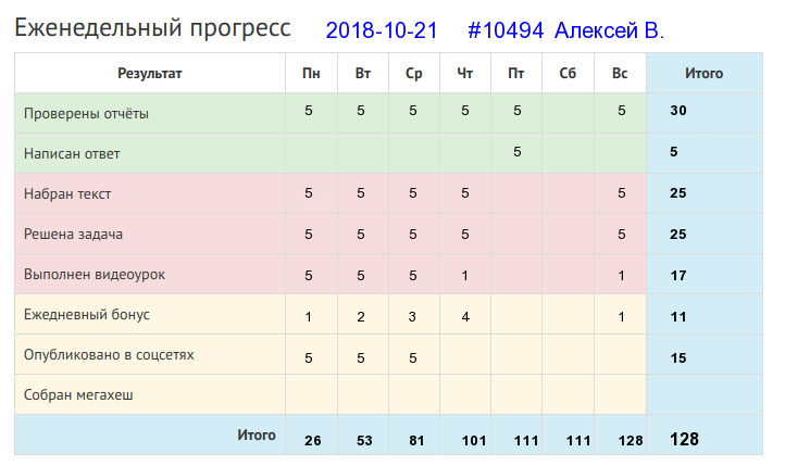 Отчёт от 10494 за Дневник успеха / 2018-10-21 : Глазам страшно, а руки сделают.
