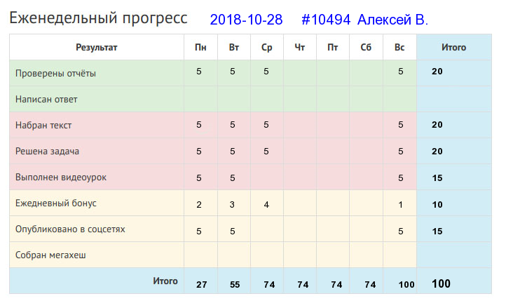 Отчёт от 10494 за Дневник успеха / 2018-10-28 : У ленивой пряхи и для себя нет рубахи.