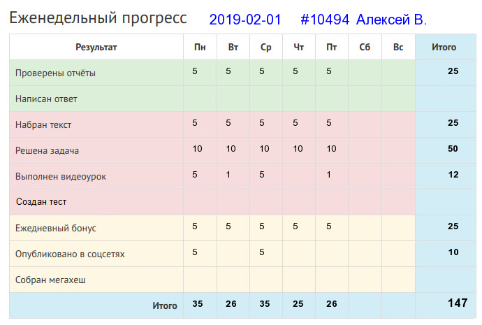 Отчёт от 10494 за Дневник успеха / 2019-02-03 : Тот ничего не сделал, кто ничего не начал.