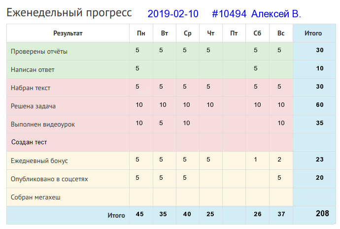 Отчёт от 10494 за Дневник успеха / 2019-02-10 : Поле труд любит.