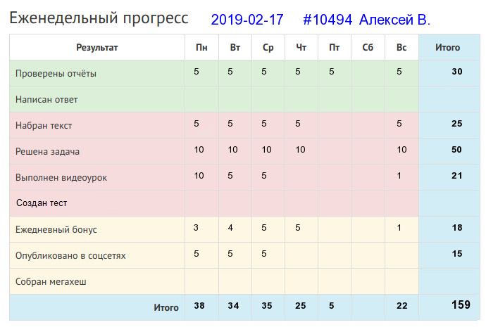 Отчёт от 10494 за Дневник успеха / 2019-02-17 : Один в поле не воин.