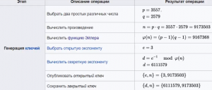 Отчёт от 10558 за Шифрование / RSA - Идея алгоритма