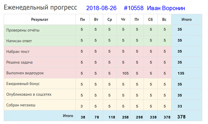 Отчёт от 10558 за Дневник успеха / 2018-08-26 Вот и лето прошло...