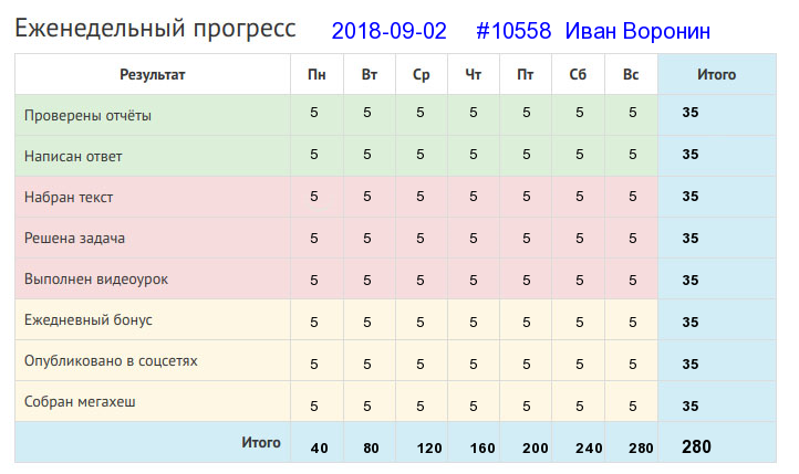 Отчёт от 10558 за Дневник успеха / 2018-09-02 : Кто любит труд, того люди чтут.