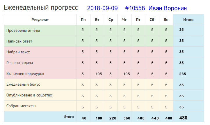 Отчёт от 10558 за Дневник успеха / 2018-09-09 : Труд человека кормит, а лень портит.