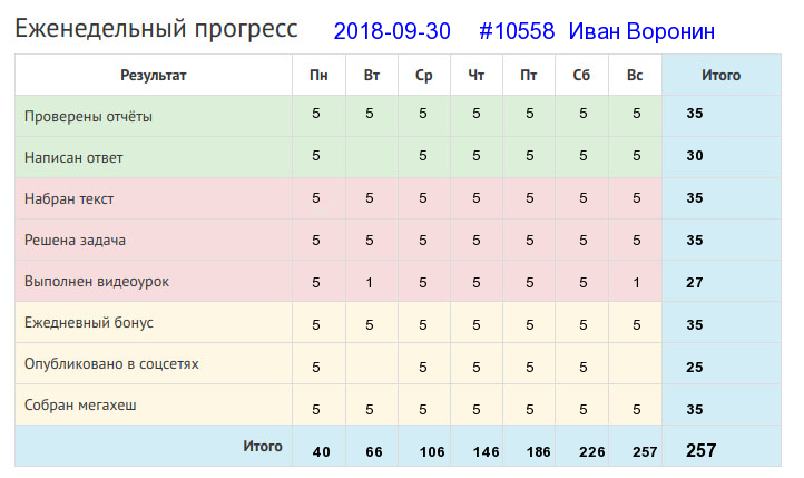 Отчёт от 10558 за Дневник успеха / 2018-09-30 : Баловством хлеба не добудешь.