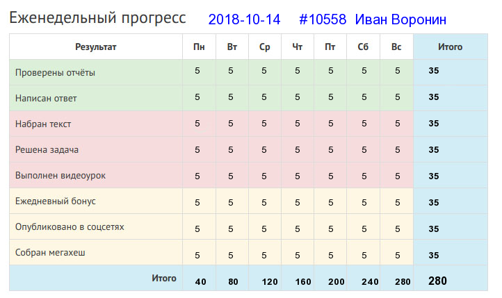 Отчёт от 10558 за Дневник успеха / 2018-10-14 : Поспешишь – людей насмешишь.