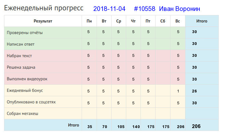 Отчёт от 10558 за Дневник успеха / 2018-11-04 : Мала пчелка, да и та работает.