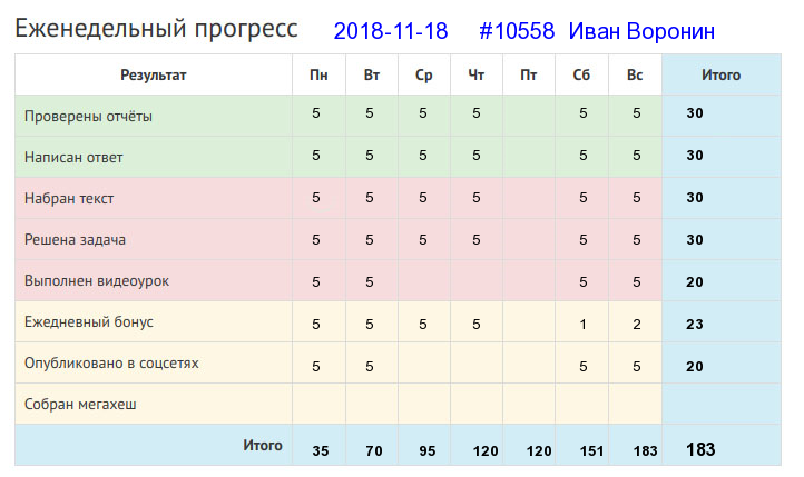 Отчёт от 10558 за Дневник успеха / 2018-11-11 : Тише едешь - дальше будешь.
