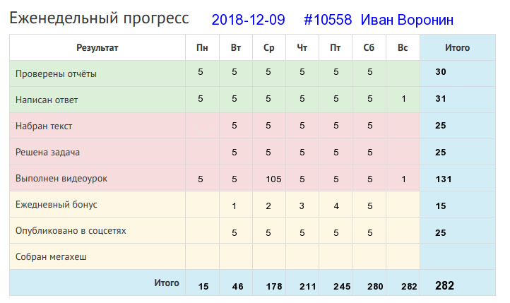 Отчёт от 10558 за Дневник успеха / 2018-12-09 : У хорошего мастера всякая пила хорошая.