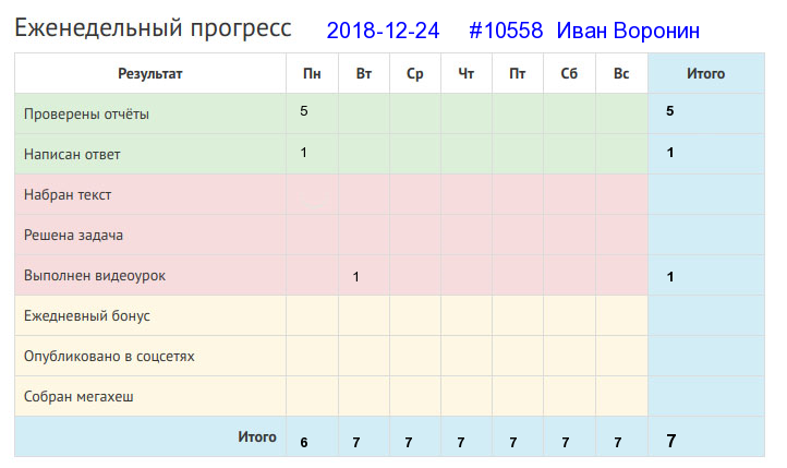 Отчёт от 10558 за Дневник успеха / 2018-12-23 : Живет на горке, а хлеба ни корки.