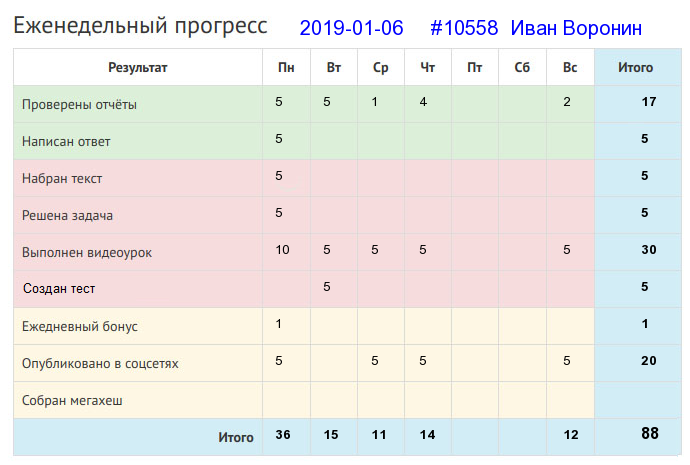 Отчёт от 10558 за Дневник успеха / 2019-01-06 : Какие труды, такие и плоды.