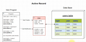 Отчёт от 10670 за Active Record / Active Record - UML