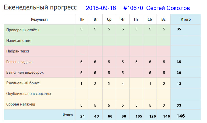 Отчёт от 10670 за Дневник успеха / 2018-09-16 : Земелька черная, а белый хлеб родит.
