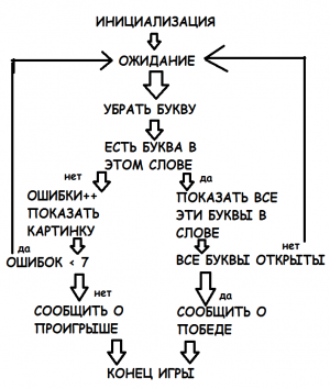 Отчёт от 10775 за Игры со словами / Виселка. Поле чудес