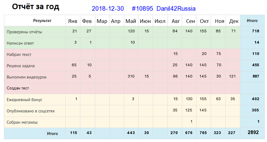 Отчёт от 10895 за Дневник успеха / Рефлексия уходящего года