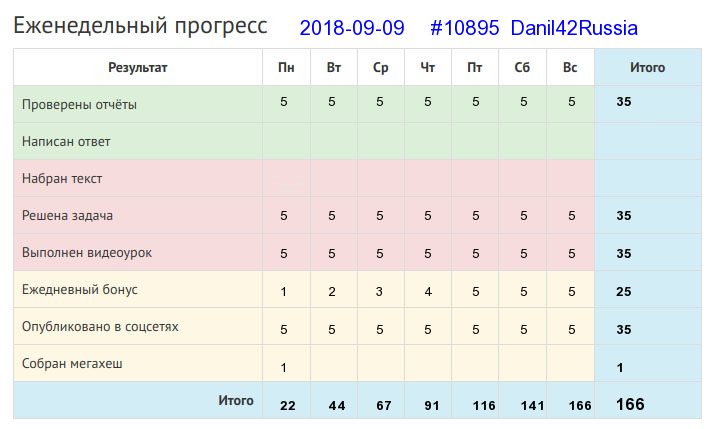 Отчёт от 10895 за Дневник успеха / 2018-09-09 : Труд человека кормит, а лень портит.