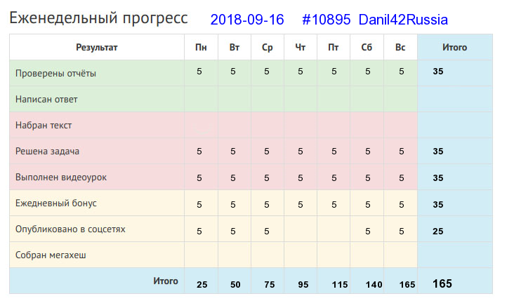 Отчёт от 10895 за Дневник успеха / 2018-09-16 : Земелька черная, а белый хлеб родит.