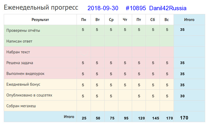 Отчёт от 10895 за Дневник успеха / 2018-09-30 : Баловством хлеба не добудешь.