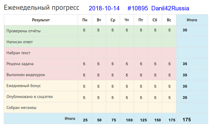Отчёт от 10895 за Дневник успеха / 2018-10-14 : Поспешишь – людей насмешишь.