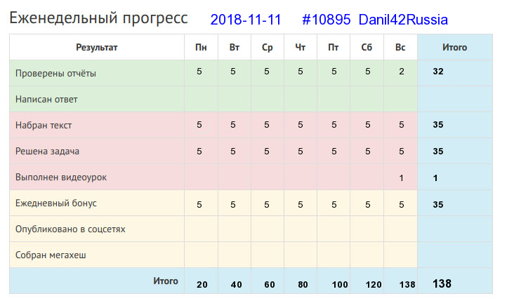 Отчёт от 10895 за Дневник успеха / 2018-10-28 : У ленивой пряхи и для себя нет рубахи.