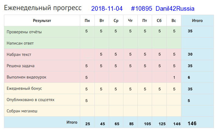 Отчёт от 10895 за Дневник успеха / 2018-11-04 : Мала пчелка, да и та работает.