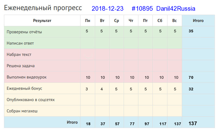 Отчёт от 10895 за Дневник успеха / 2018-12-23 : Живет на горке, а хлеба ни корки.