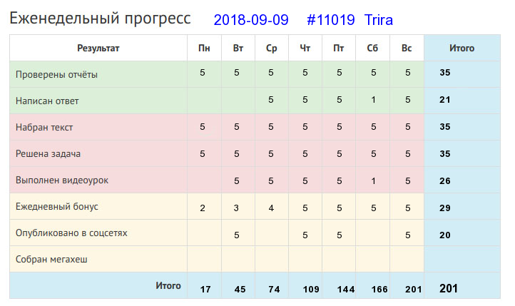 Отчёт от 11019 за Дневник успеха / 2018-09-09 : Труд человека кормит, а лень портит.