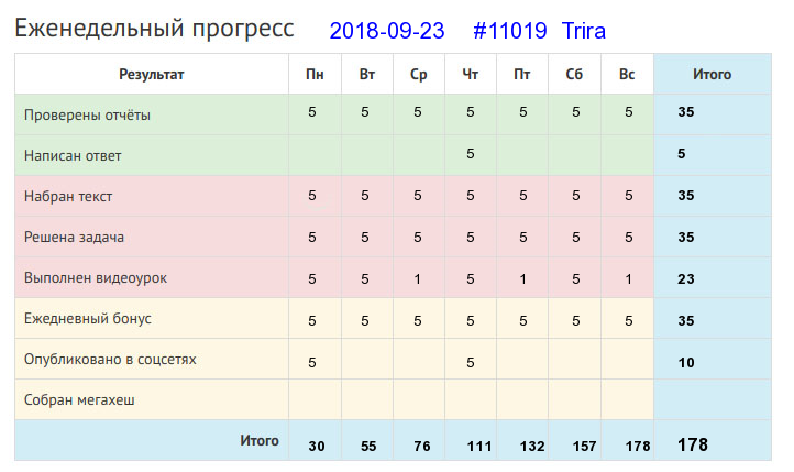 Отчёт от 11019 за Дневник успеха / 2018-09-23 : Много спать – дело не знать.