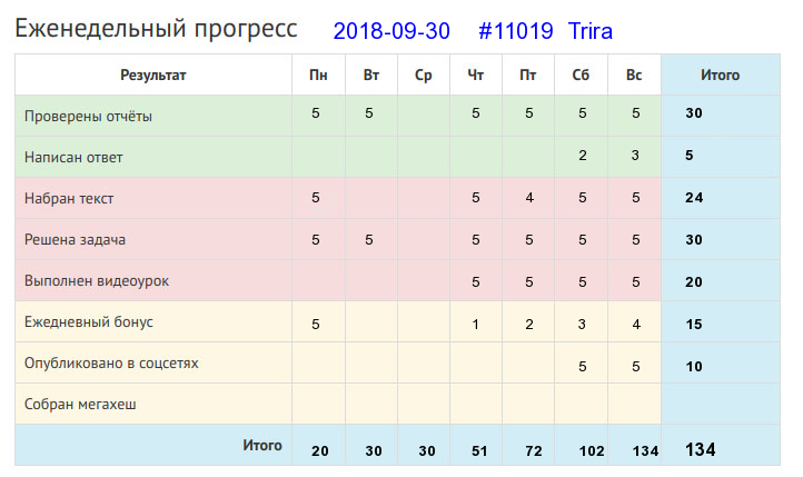 Отчёт от 11019 за Дневник успеха / 2018-09-30 : Баловством хлеба не добудешь.
