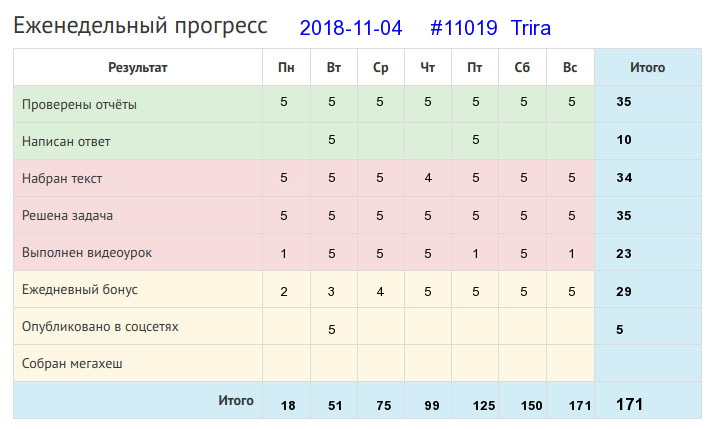 Отчёт от 11019 за Дневник успеха / 2018-11-04 : Мала пчелка, да и та работает.