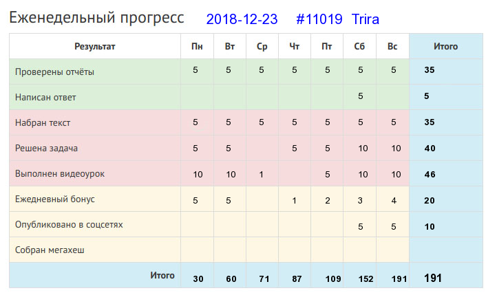Отчёт от 11019 за Дневник успеха / 2018-12-23 : Живет на горке, а хлеба ни корки.