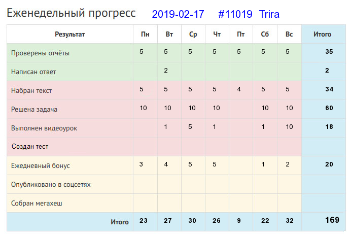 Отчёт от 11019 за Дневник успеха / 2019-02-17 : Один в поле не воин.