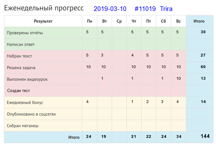 Отчёт от 11019 за Дневник успеха / 2019-03-10 : Маленькое дело лучше большого безделья.