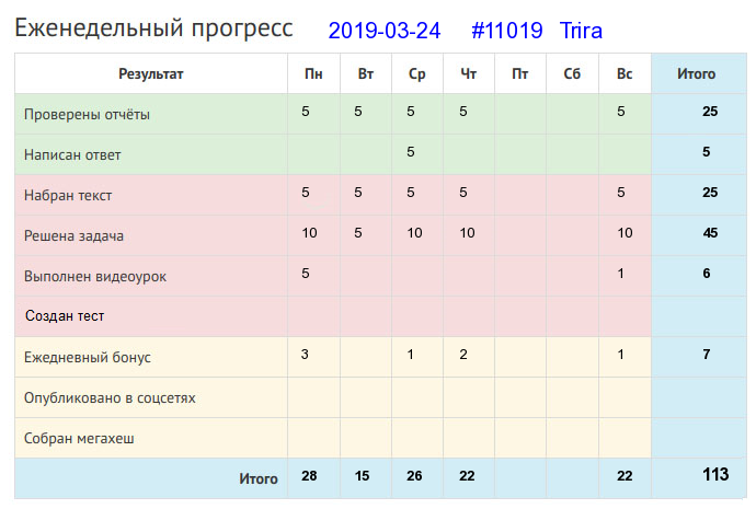 Отчёт от 11019 за Дневник успеха / 2019-03-24 : Зубами того гвоздя не вытянуть.