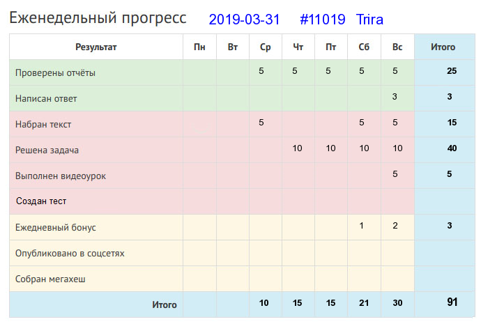 Отчёт от 11019 за Дневник успеха / 2019-03-31 : Сколько ни говорить, а с разговору сыт не будеш.