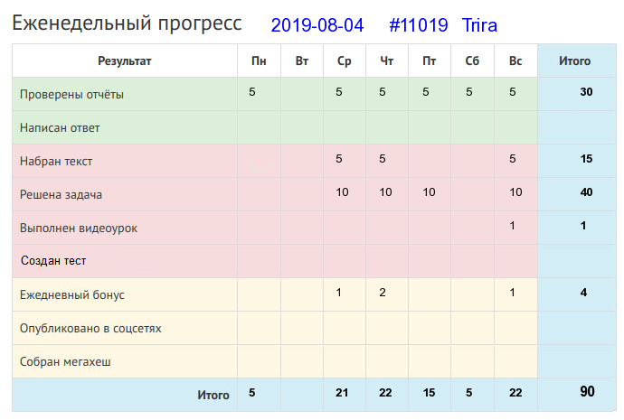 Отчёт от 11019 за Дневник успеха / 2019-08-04 : Не одежда красит человека, а добрые дела.