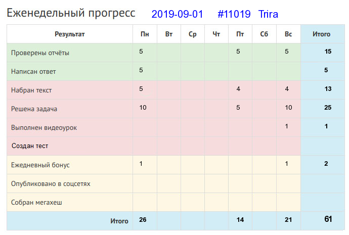 Отчёт от 11019 за Дневник успеха / 2019-09-01 : Дело мастера боится.