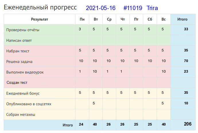 Отчёт от 11019 за Дневник успеха / 2021-05-16 : Куй железо, пока горячо.