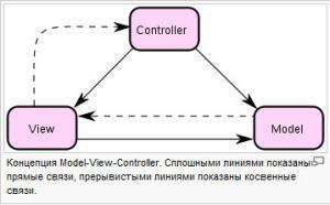 Отчёт от 11147 за MVC шаблон / MVC - Суть шаблона